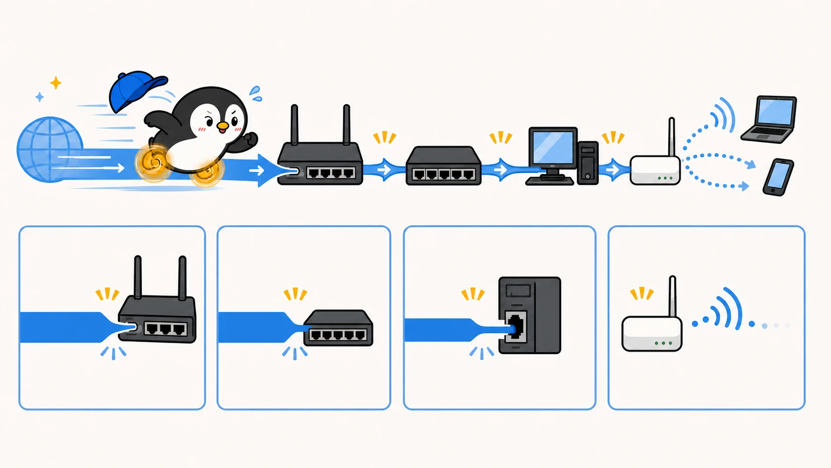 アイペンちゃんが走る通信経路の図。回線からルーター、ハブ、PC、Wi-Fiへ進む途中で、ルーター、ハブ、PCのLAN端子、Wi-Fiの電波が通信速度を制限することを示している。