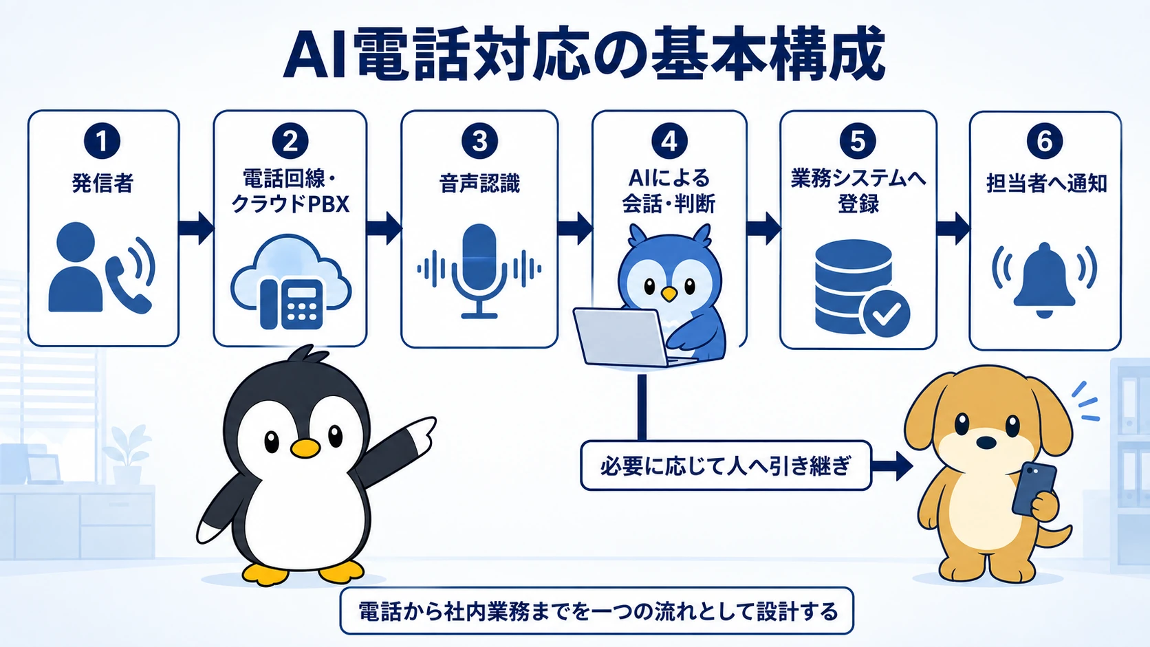 発信者から電話回線、音声認識、AI、業務システム、担当者への通知までを示すAI電話対応の基本構成図