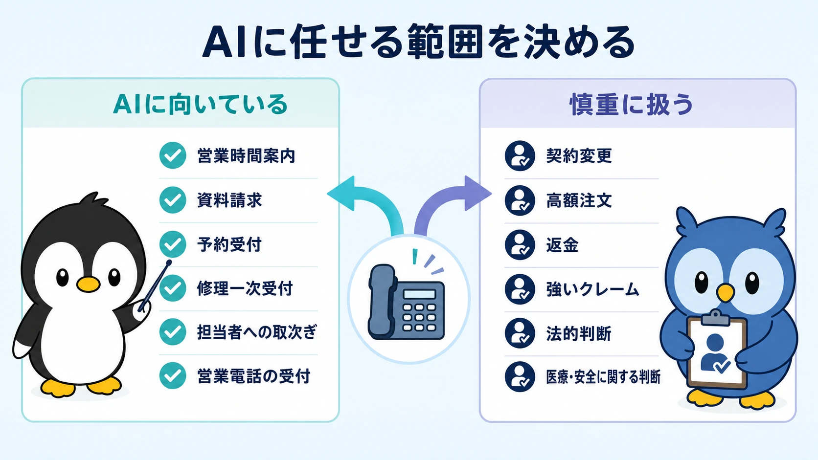 AIに向く電話受付業務と慎重に扱う契約変更や返金などを並べた対応範囲の図