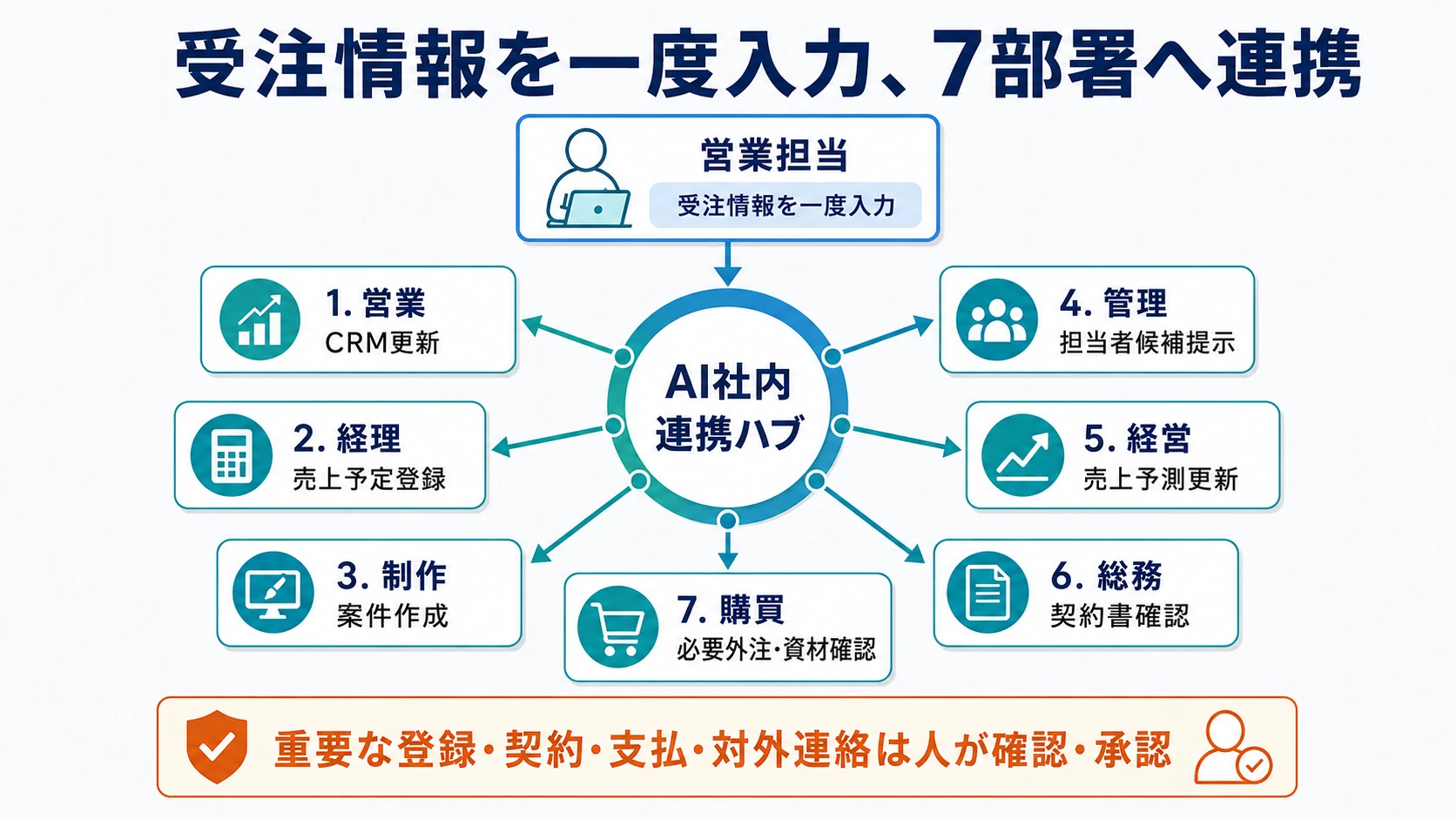 営業担当が受注情報を一度入力すると、AI社内連携ハブから営業、経理、制作、管理、経営、総務、購買の7部署へ必要な処理が連携される図