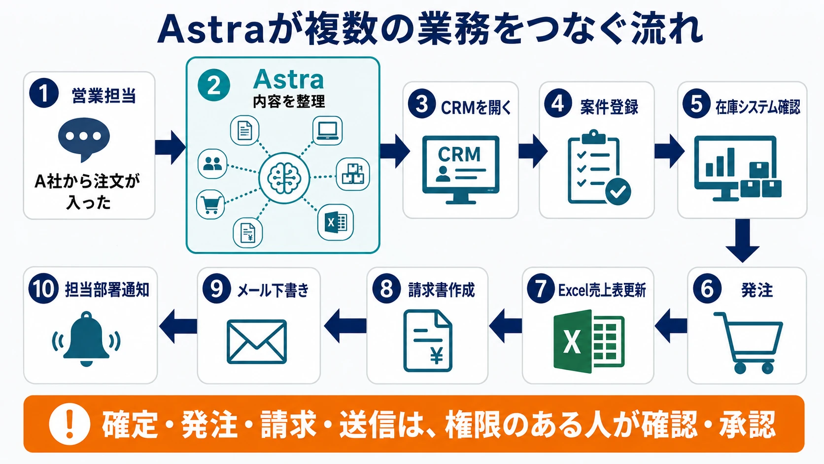 営業担当から注文情報を受け取ったAstraが、CRMを開き、案件登録、在庫確認、発注、Excel売上表更新、請求書作成、メール下書き、担当部署通知へ処理をつなぐ流れ