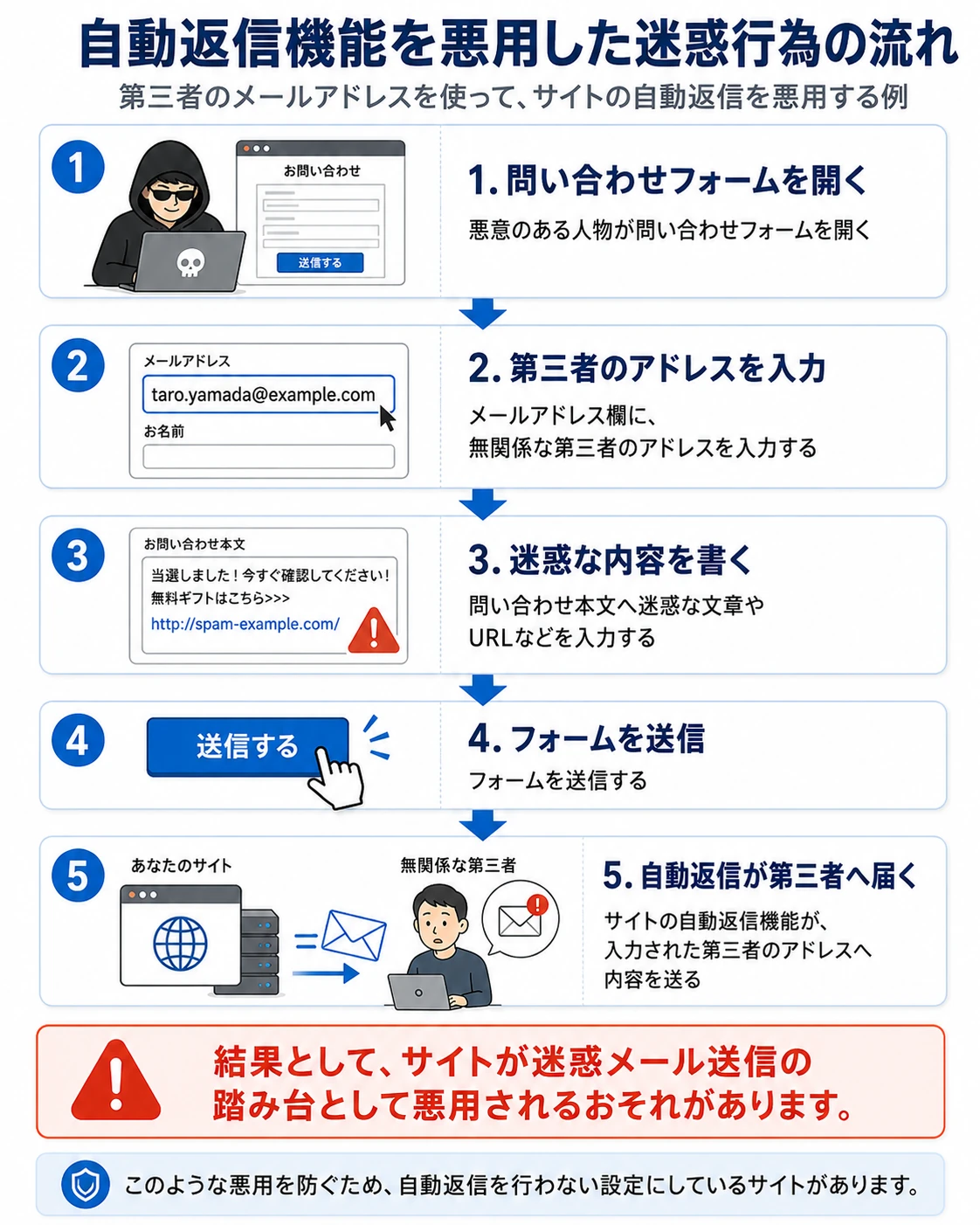 第三者のメールアドレスを問い合わせフォームへ入力し、迷惑な内容を自動返信で送り付けるまでの5段階の流れを示す図解