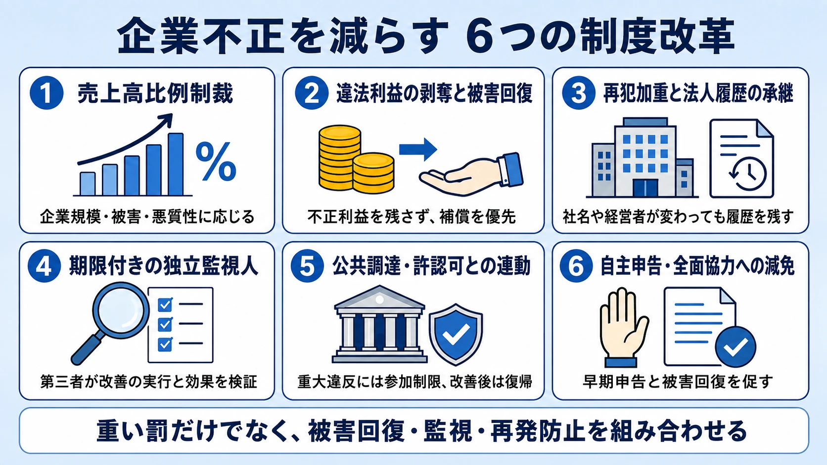 企業不正を減らすための売上高比例制裁、被害回復、再犯加重、独立監視人、公共調達との連動、自主申告減免の6項目を示す図
