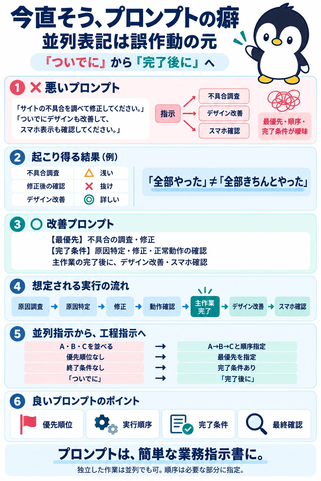 悪いプロンプトでは不具合調査・デザイン改善・スマホ確認へ指示が分岐する。改善例では原因調査、原因特定、修正、動作確認、主作業完了を経て追加作業へ進む。優先順位・実行順序・完了条件・最終確認の4項目を示した図解