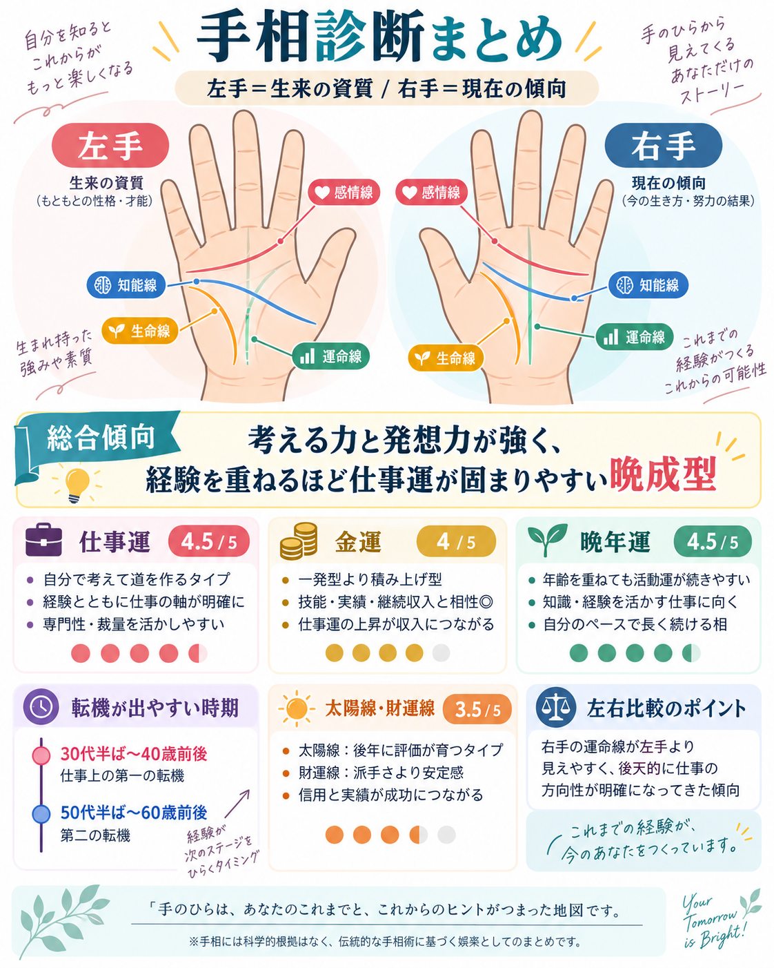 筆者の手相占いの結果を、左右の手の線、総合傾向、仕事運・金運・晩年運、転機の時期などでまとめた図解